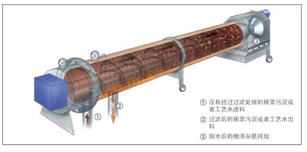 供应德国Huber污泥过滤压榨机