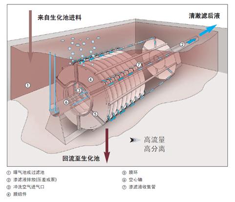 供應(yīng)Huber膜生物反應(yīng)器VRM