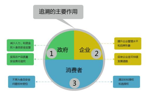 区块链溯源系统平台定制